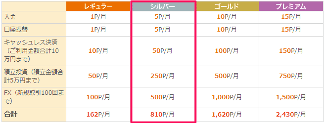 じぶんプラス　毎月の上限ポイント数